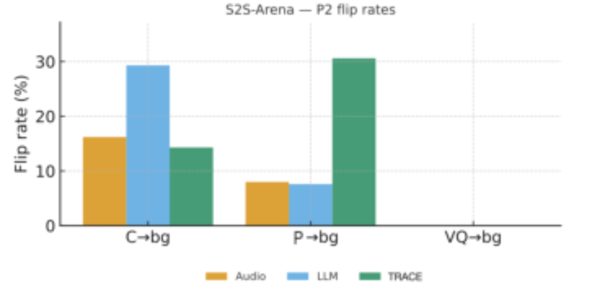 原论文 Figure 5：P2 Flip Rates (S2S-ARENA).