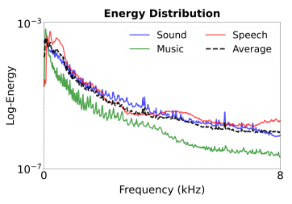 原论文 Figure 1:Frequency domain energy distribution of speech, sound and music (extraction method in Ap- pendix D).