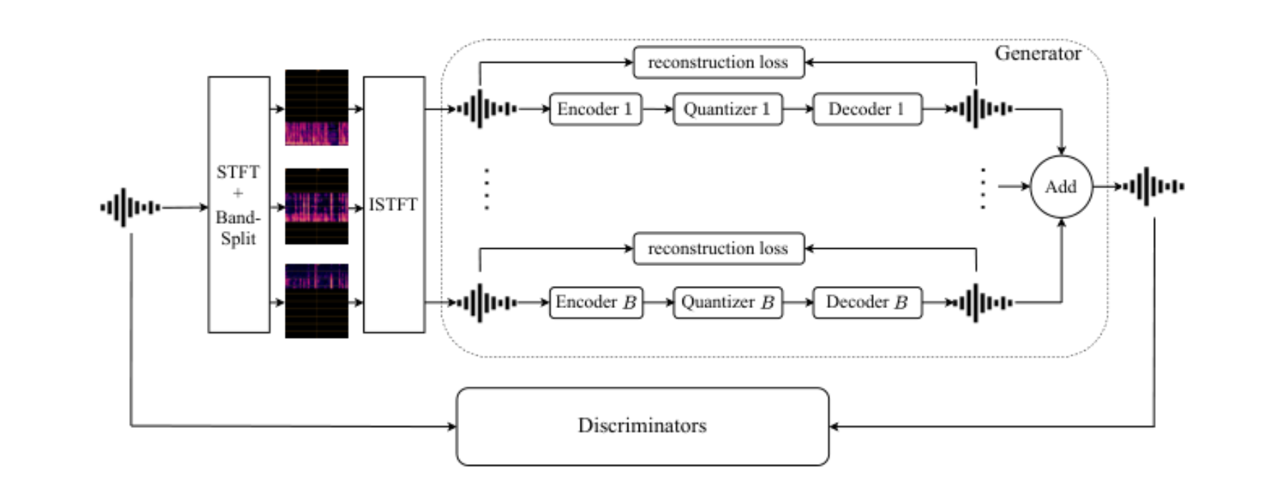 原论文 Figure 2:BSCodec architecture with band split, multi-band parallel generators and discriminators.
