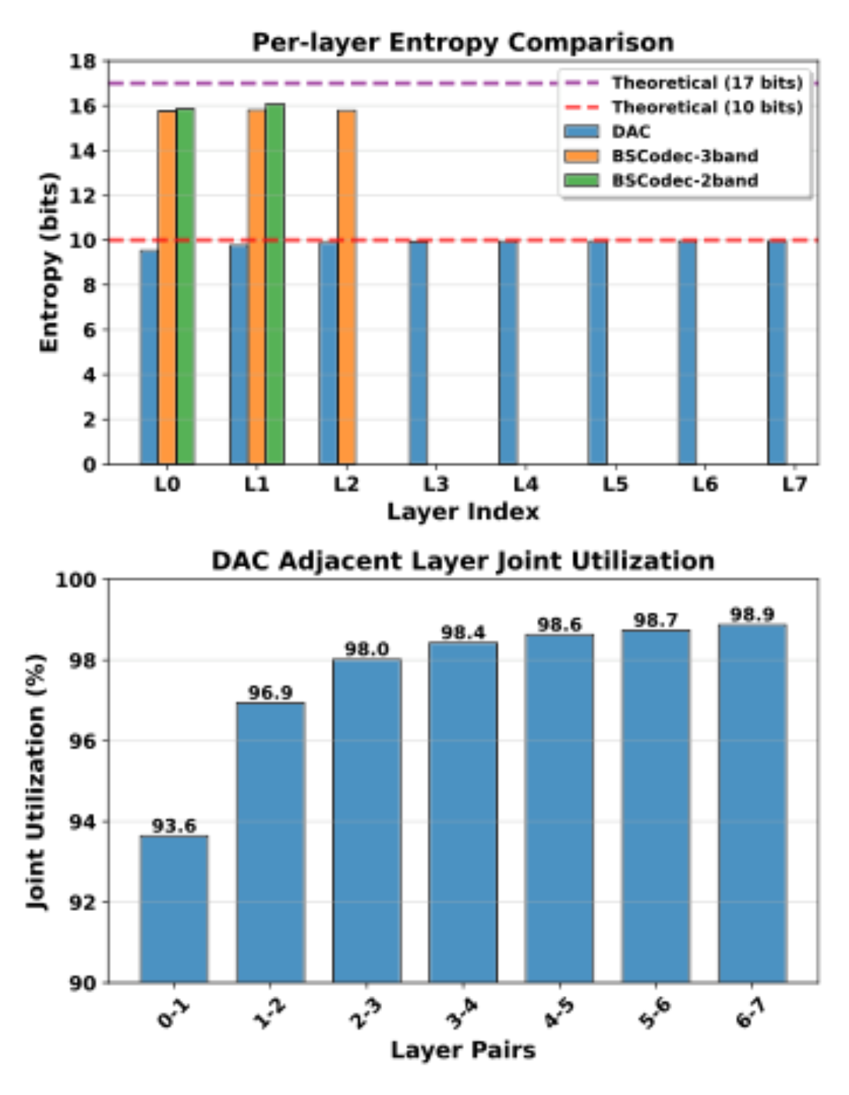 原论文 Figure 3:Codebook utilization analysis. Top: Per-layer entropy comparison across different models.