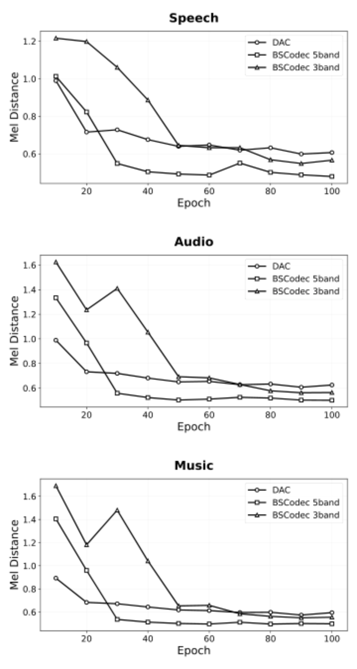 原论文 Figure 4:Comparison of the decrease in MEL distance during training for different codecs
