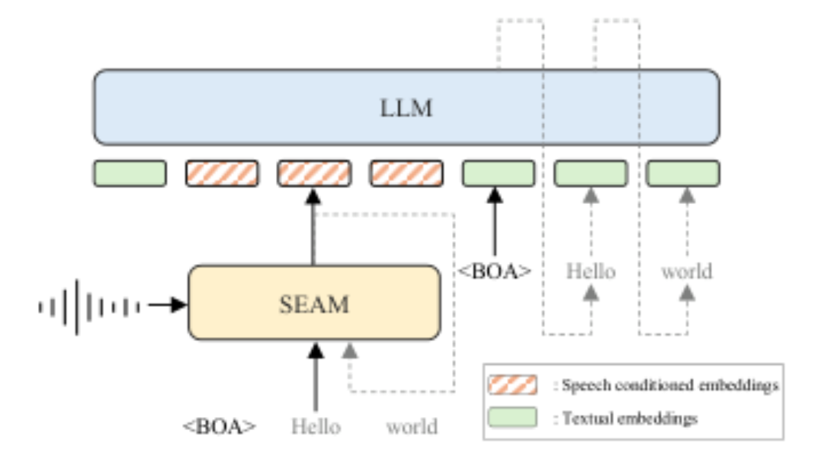 原论文 Figure 1：Overview of SEAM approach.