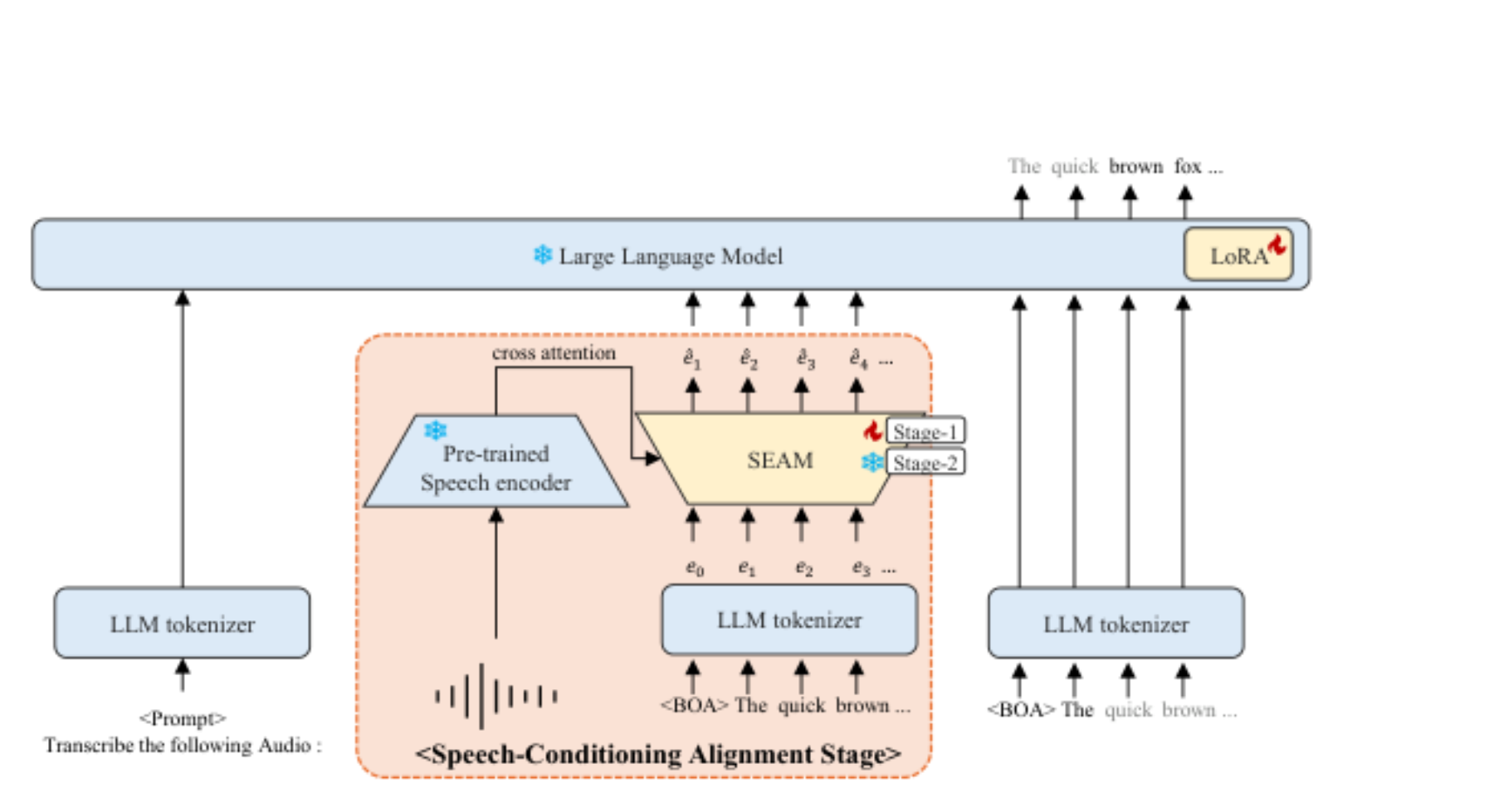 原论文 Figure 2：SEAM architecture overview. Dashed box: trainable components in Stage 1 (alignment module).