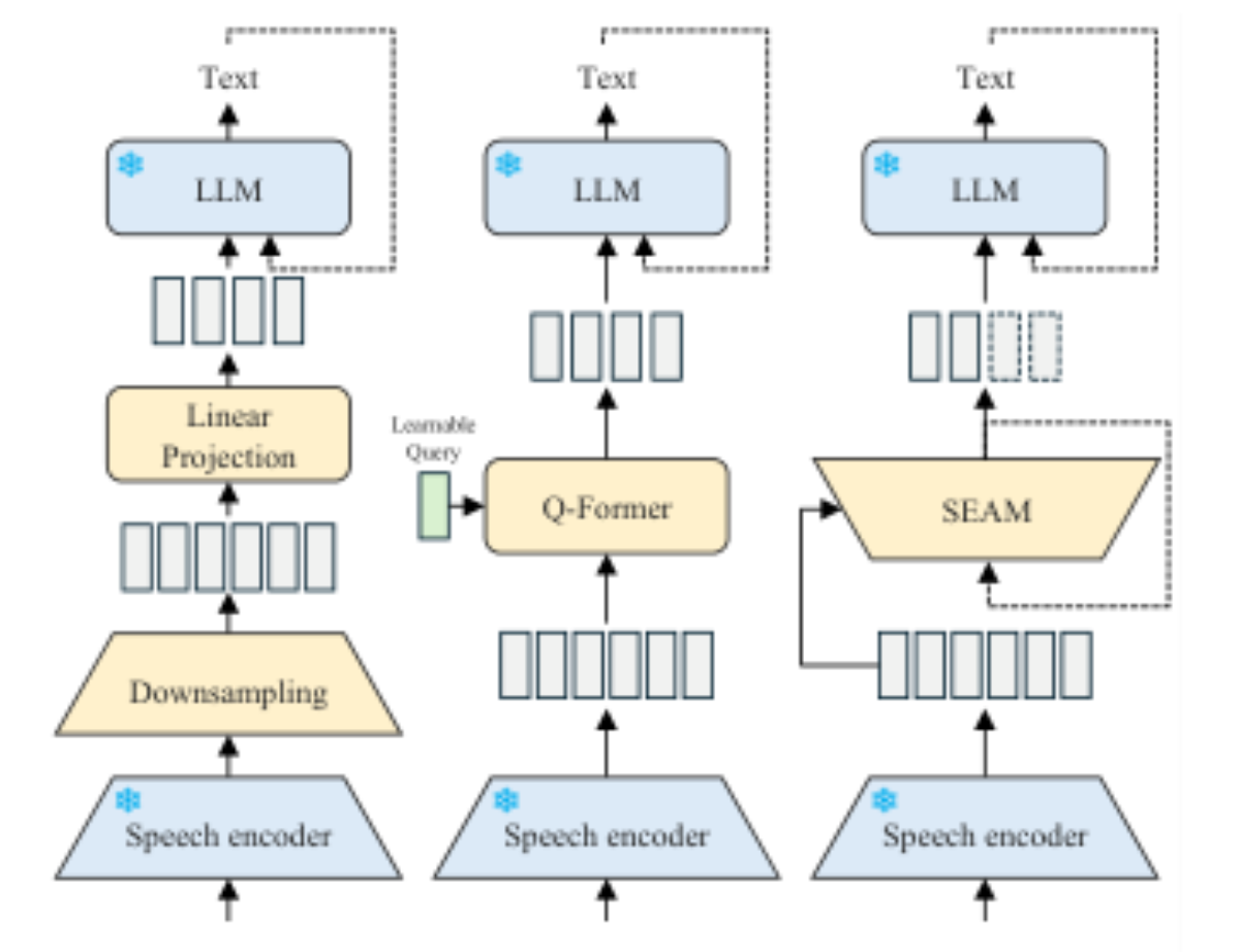 原论文 Figure 3：Comparison of speech-LLM integration approaches: (a) Projection-based methods use lin- ear…