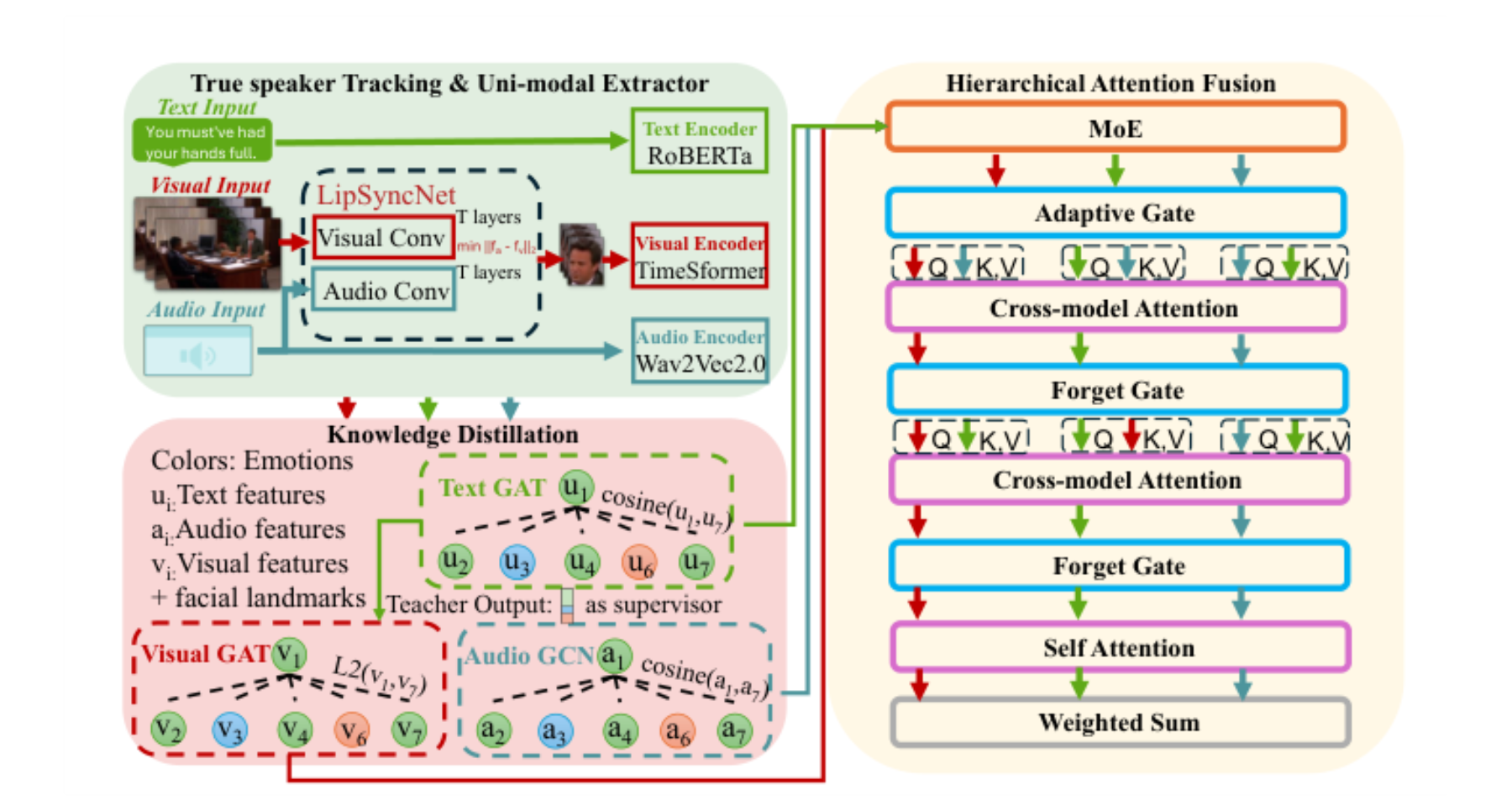 原论文 Figure 1：Overall architecture of the proposed multimodal conversational emotion recognition system.