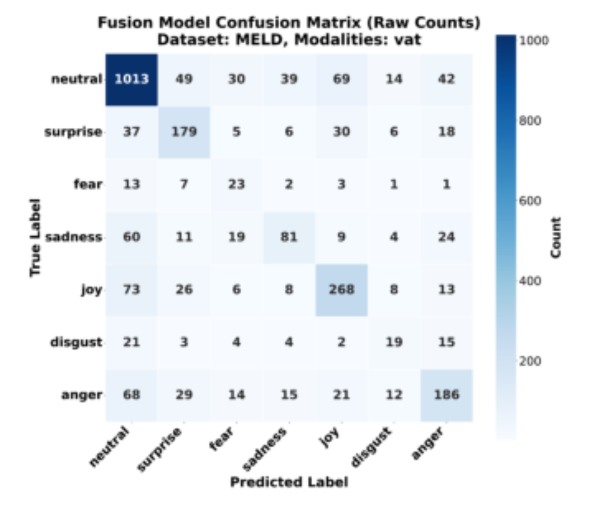 原论文 Figure 2：Confusion matrix for emotion classification on MELD dataset showing improved performance on…