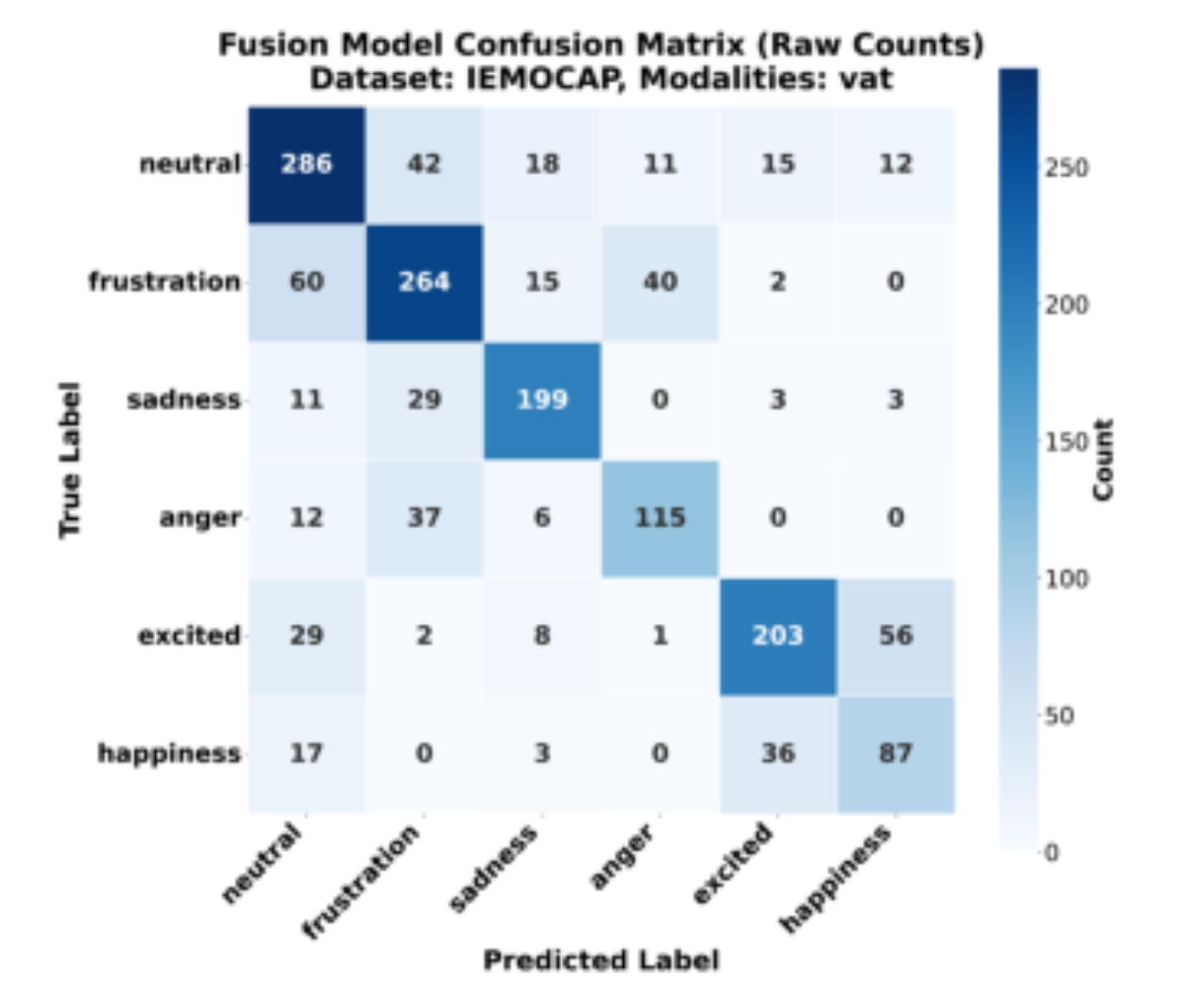原论文 Figure 3：Confusion matrix for emotion classification on IEMOCAP dataset demonstrating balanced perfor-…