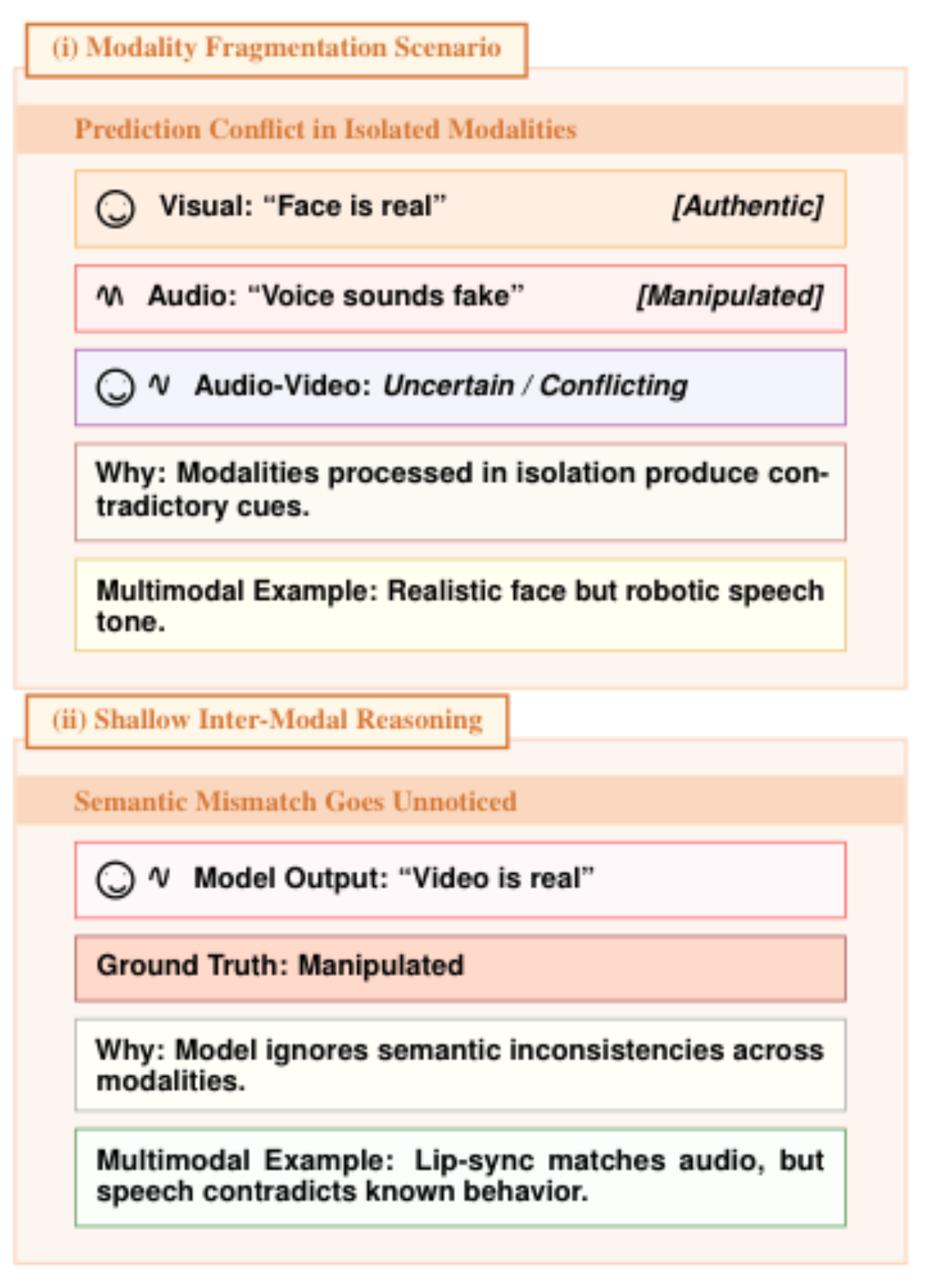 原论文 Figure 1:Illustration of common failure modes in multi- modal deepfake detection.