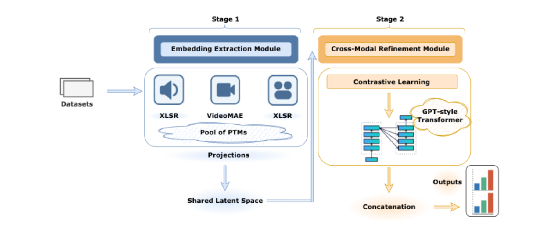 原论文 Figure 2:Overview of the ConLLM architecture. Modality-specific embeddings are extracted using PTMs (XLS-R,…