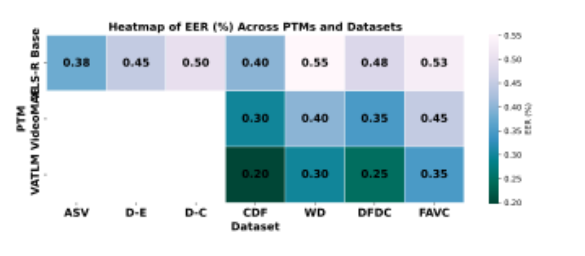 原论文 Figure 3:Heatmap of Equal Error Rate (EER %) across different PTMs and datasets