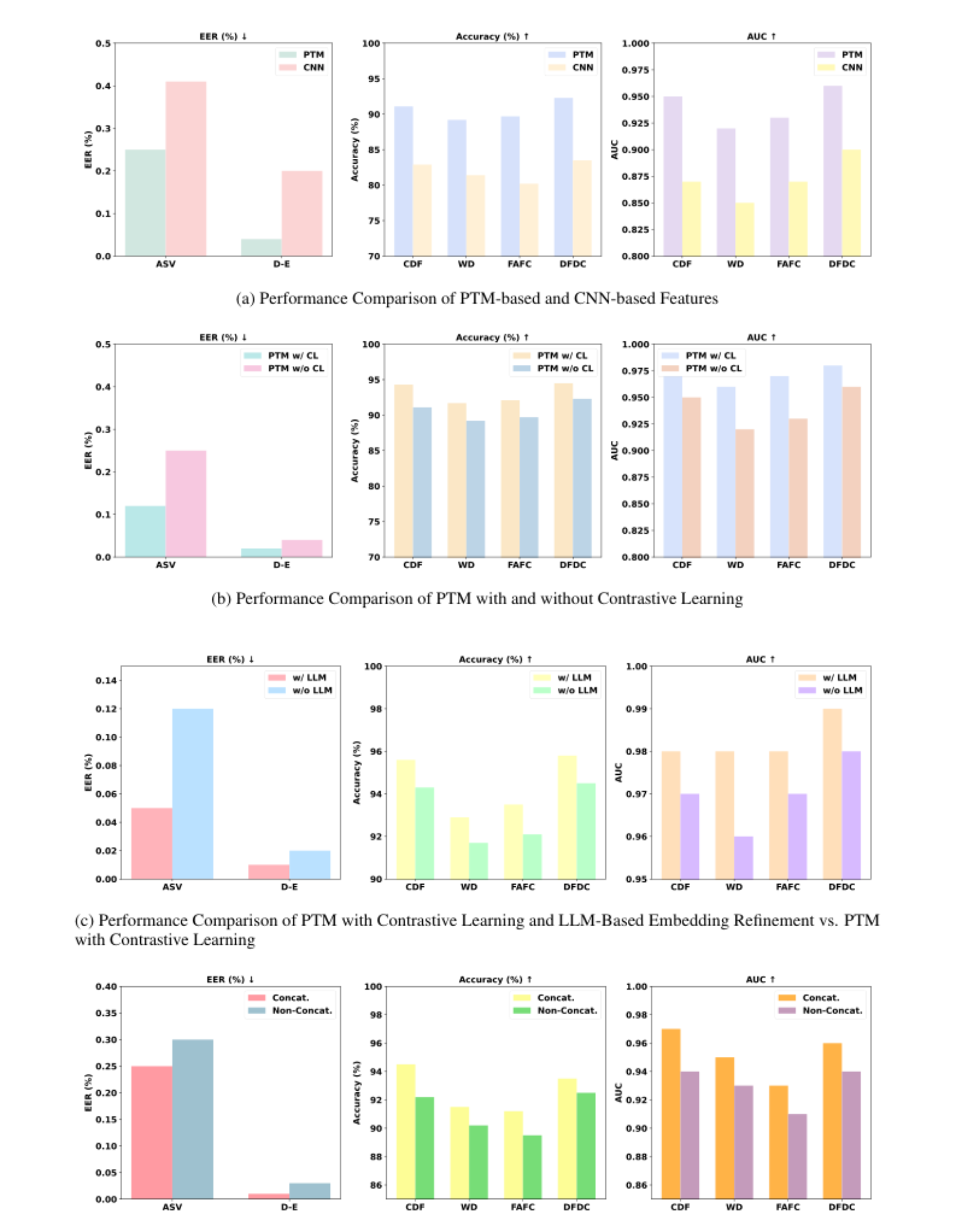 原论文 Figure 4:Ablations to evaluate the impact of (i) modality-specific embedding extraction using PTMs, (ii)…