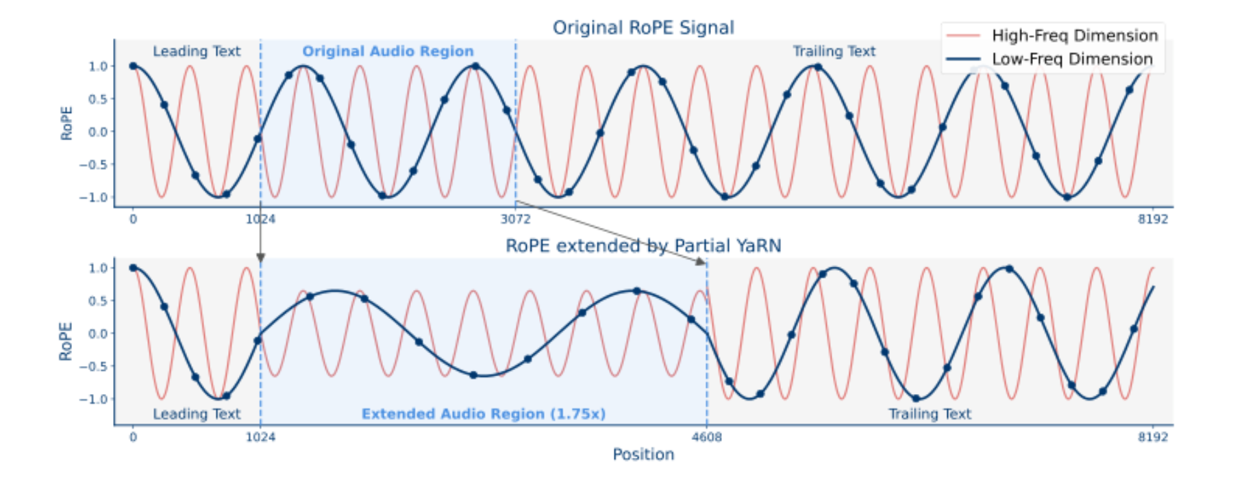 原论文 Figure 1：An illustration of Partial YaRN.