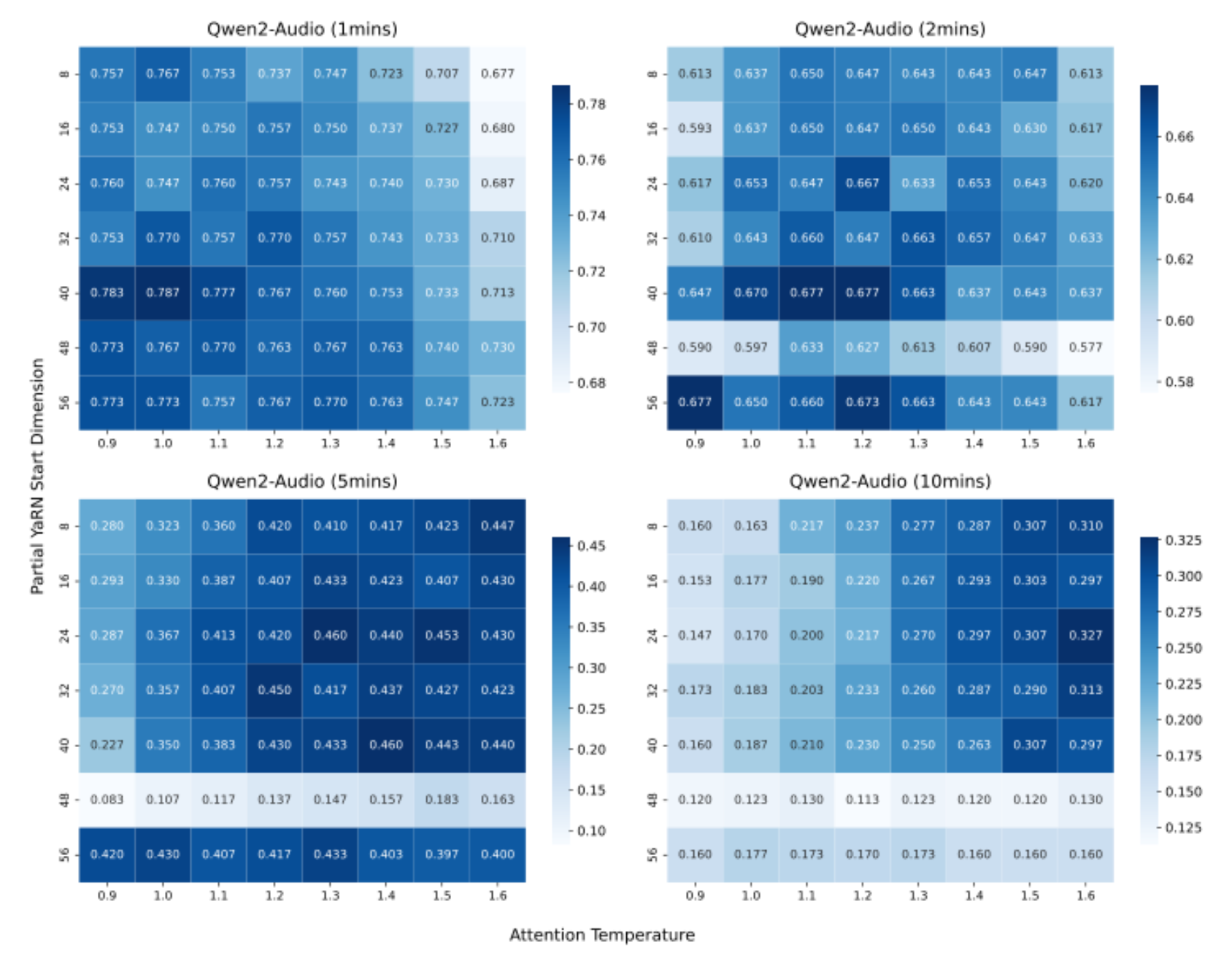 原论文 Figure 6：Hyperparameter Sensitivity of Partial YaRN on Qwen2-Audio (extending the original 30s audio…