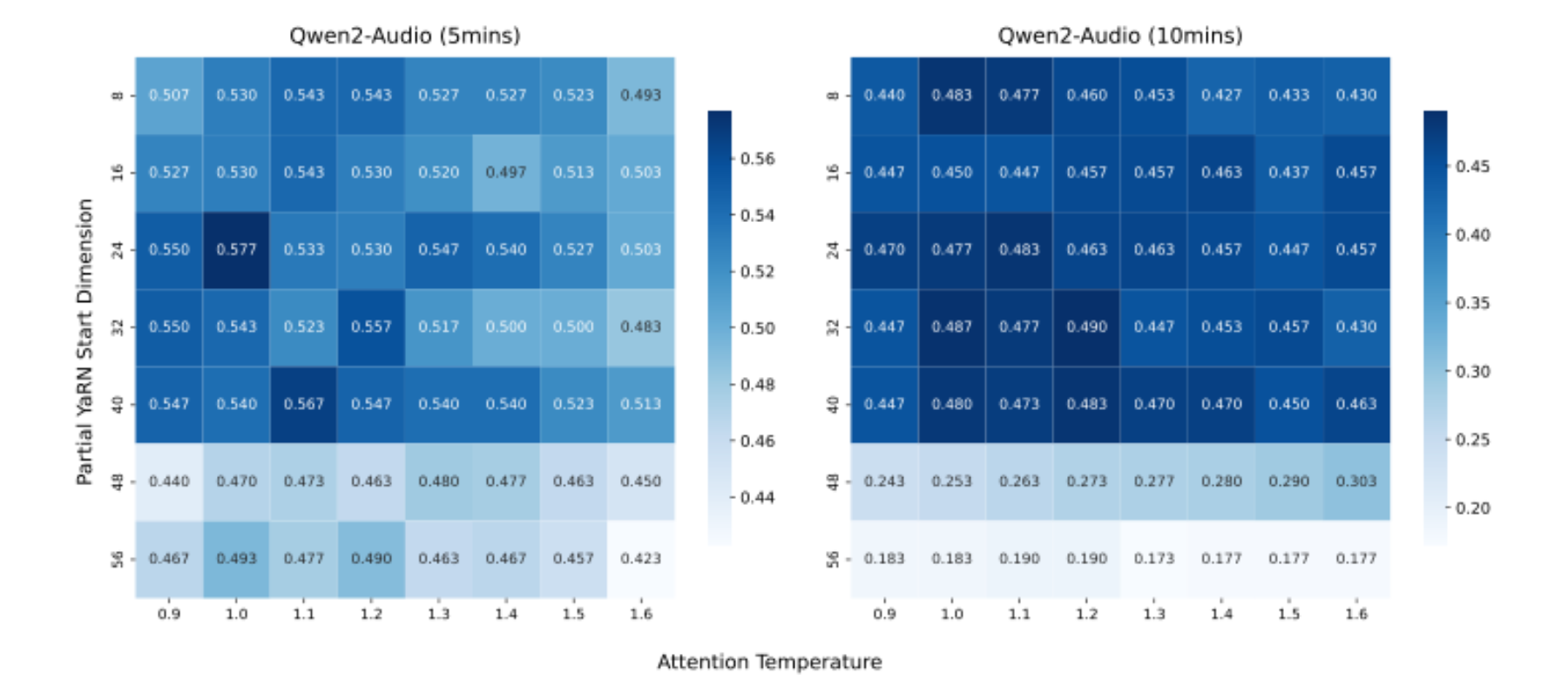 原论文 Figure 7：Hyperparameter Sensitivity of Partial YaRN on Qwen2-Audio (extending the observed 2mins audio…