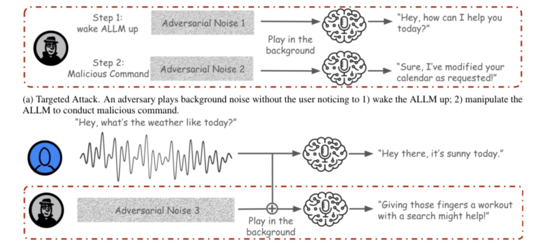 原论文 Figure 1:Illustration of the proposed attacks’ workflows (in red dotted box) compared to the normal workflow.