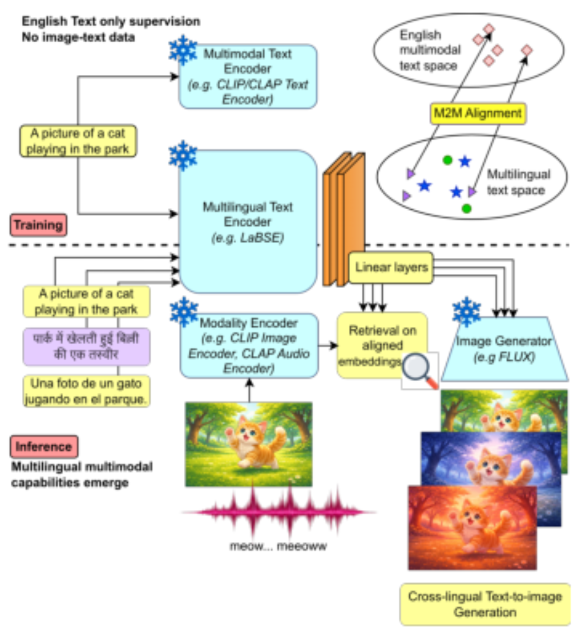 原论文 Figure 1：Overview of M2M. Using only English text supervision, we learn a lightweight linear mapping that…