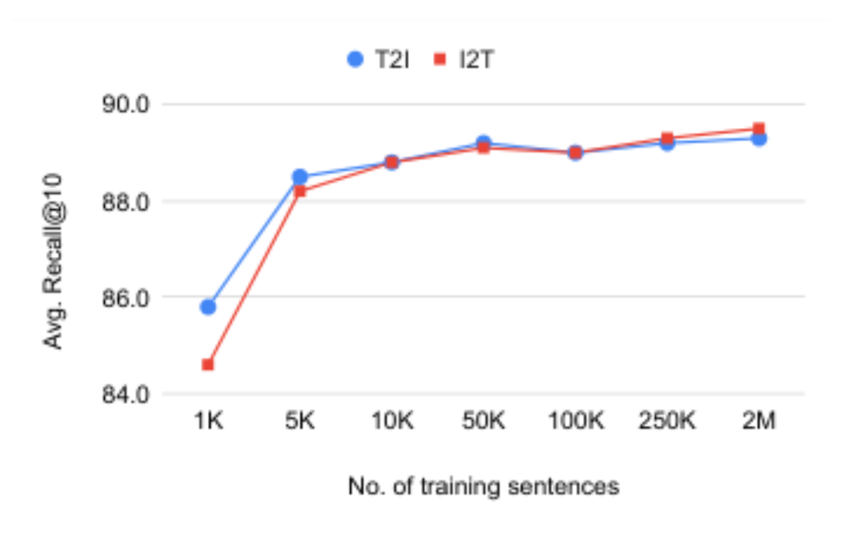 原论文 Figure 3：Effect of scaling training data on XTD eval set for M2M-aligned model Jina-CLIP-v1 × M-MPNET.