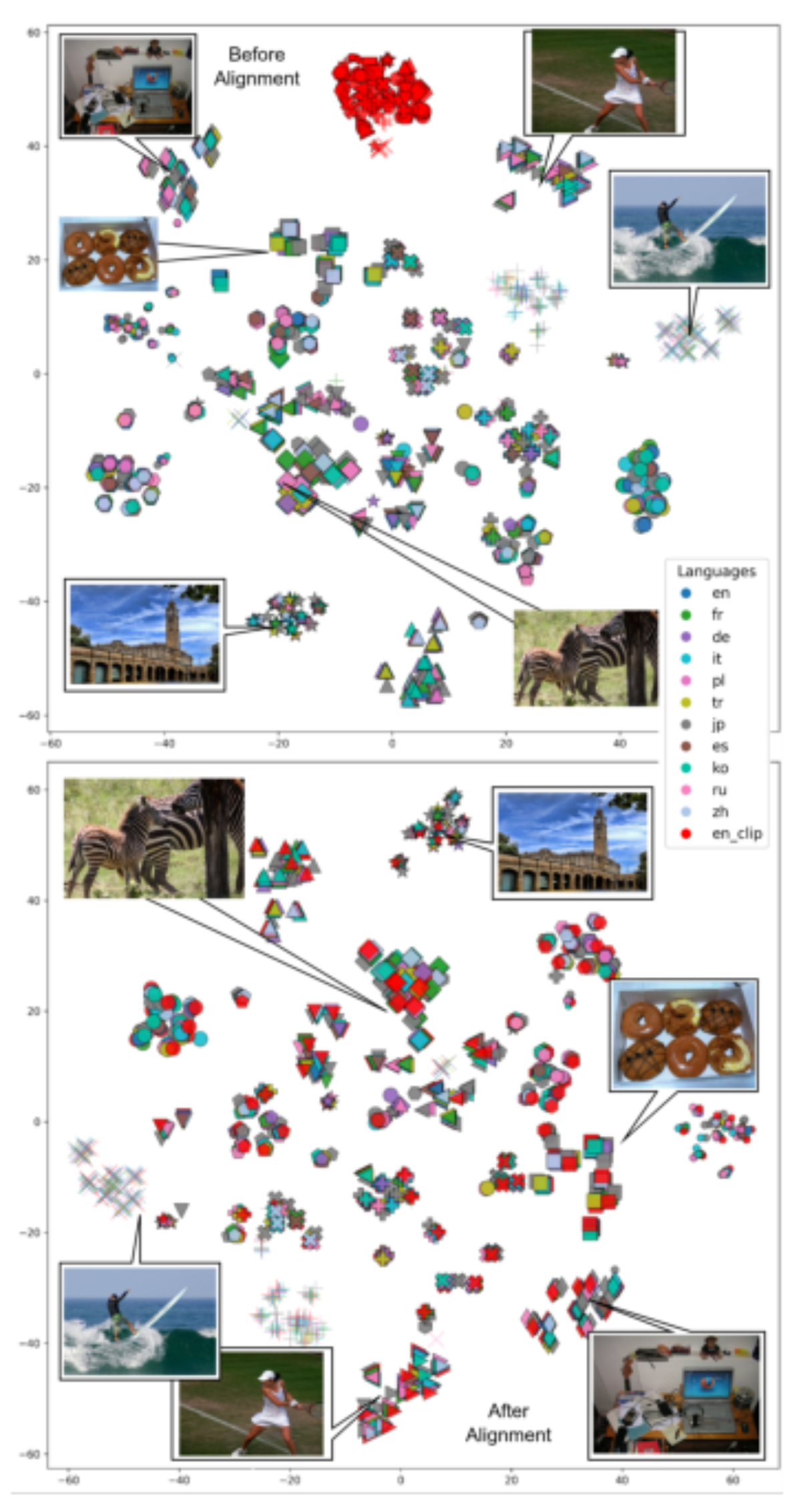 原论文 Figure 4：t-SNE visualization (perplexity = 32) of text embeddings before and after alignment.