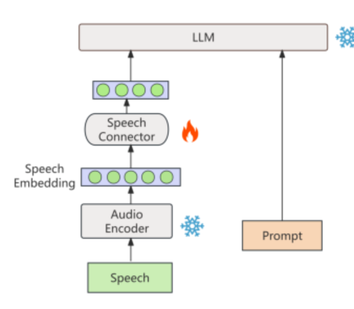 原论文 Figure 1：Overall framework for multilingual ASR.