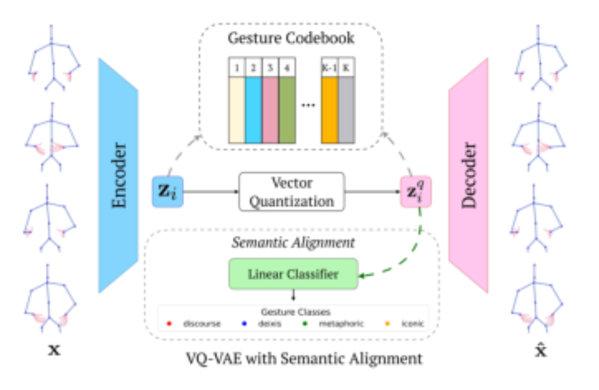 原论文 Figure 3:Learning semantically-aligned gesture repre- sentations.