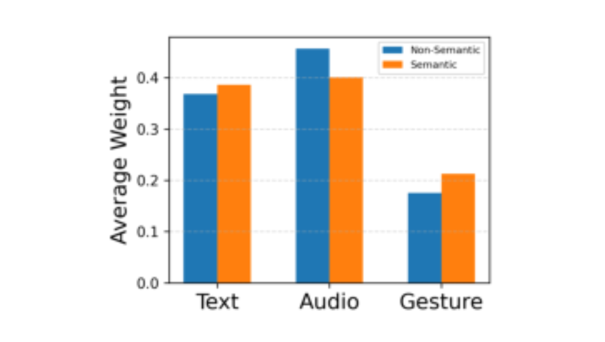 原论文 Figure 5:MoE modality weight contributions for se- mantic vs w/o semantic gesture representations