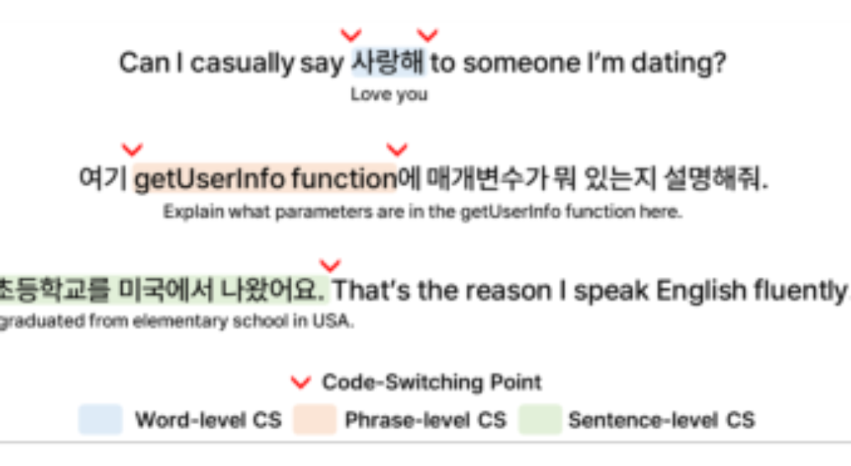 原论文 Figure 1：Code-Switching Examples by CS-Level