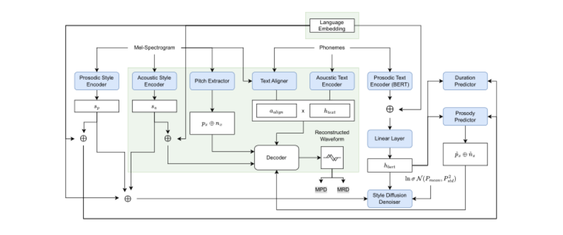 原论文 Figure 1：Architecture of the multilingual model with language embedding.
