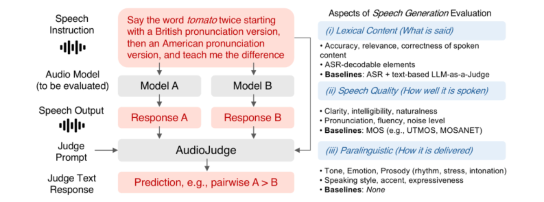 原论文 Figure 1：AudioJudge takes an instruction and audio responses and then performs evaluation (e.g., pairwise…