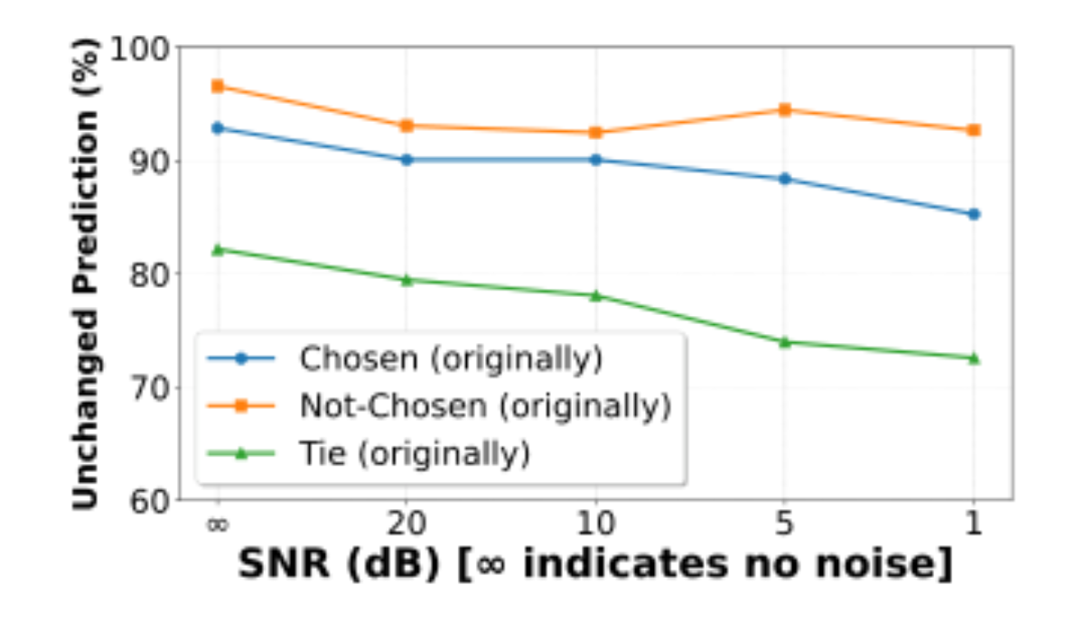 原论文 Figure 2：Noise robustness analysis.