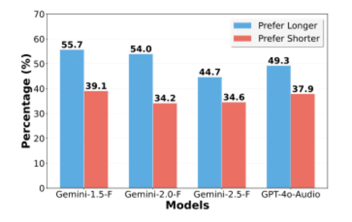 原论文 Figure 5：Verbosity bias on ChatbotArena-Spoken.