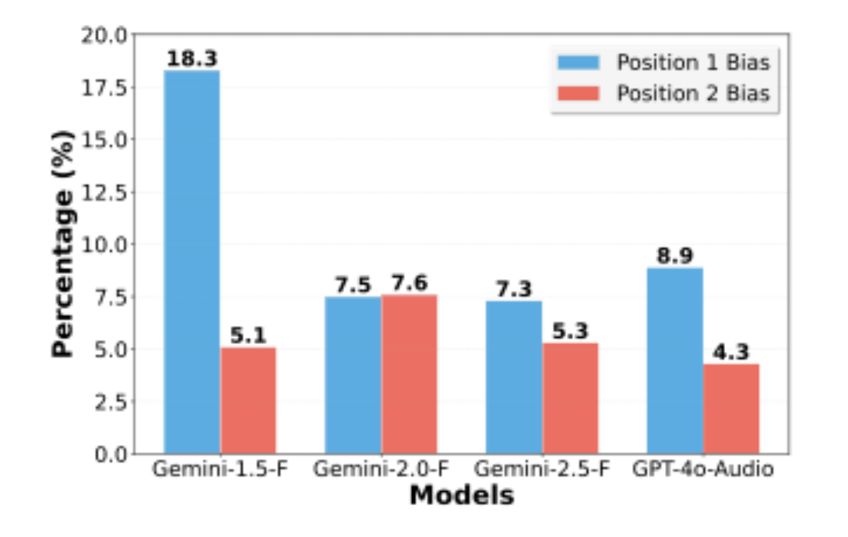 原论文 Figure 7：Positional bias on ChatbotArena-Spoken.