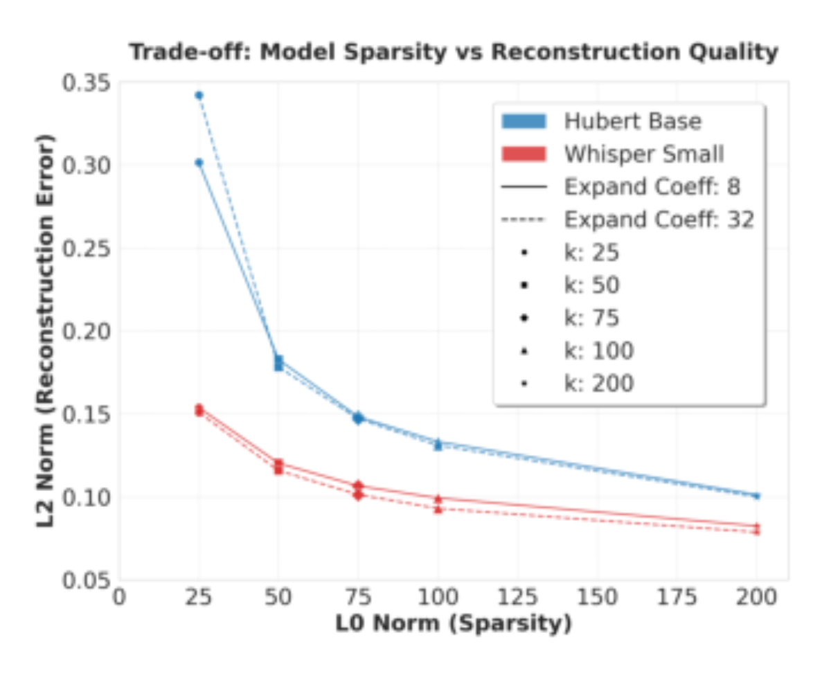 原论文 Figure 1：The trade-off between normalized reconstruc- tion error (L2) and sparsity (L0) for models at…