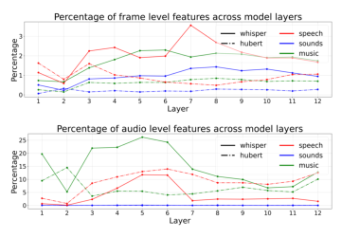 原论文 Figure 2：Layer-wise feature specialization ratio by speech, sounds, and music domains for Whisper (solid…