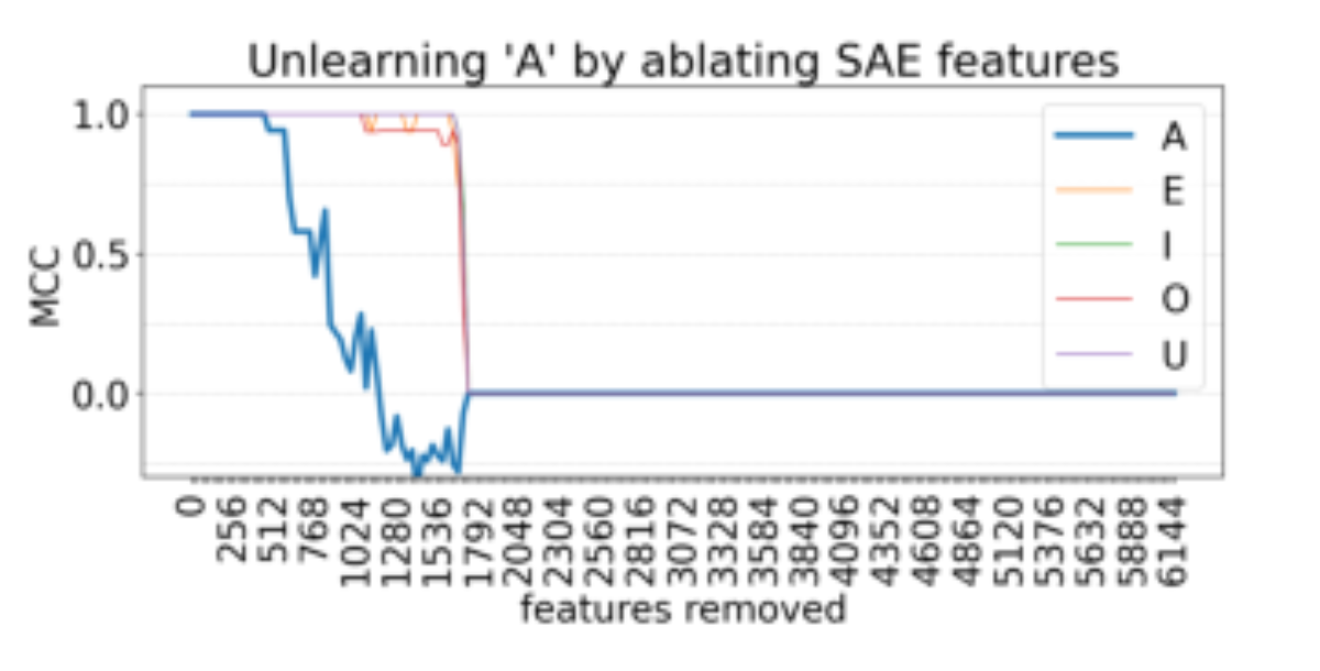 原论文 Figure 3：Selective unlearning of letter ’A’ via iterative feature removal.