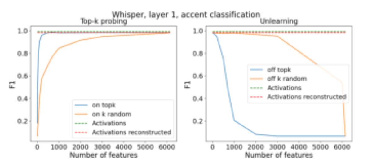 原论文 Figure 4：Top-k probing and unlearning for accent clas- sification. More results in Appendix D.
