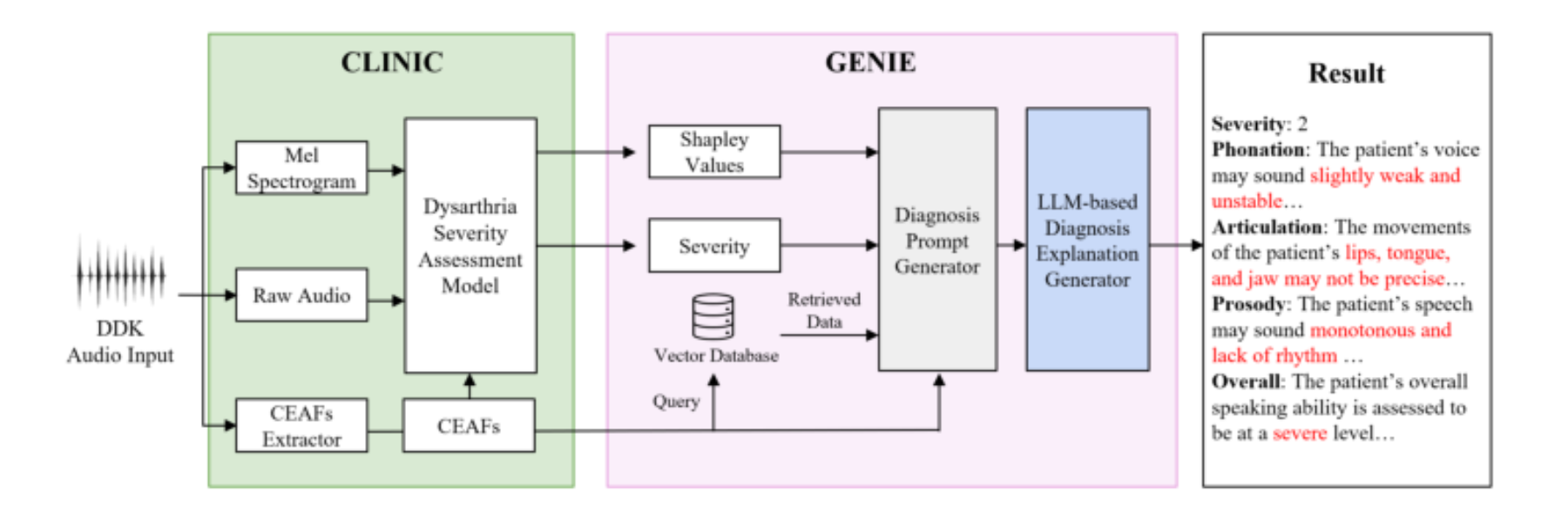 原论文 Figure 1：The overall architecture of CLINIC-GENIE.