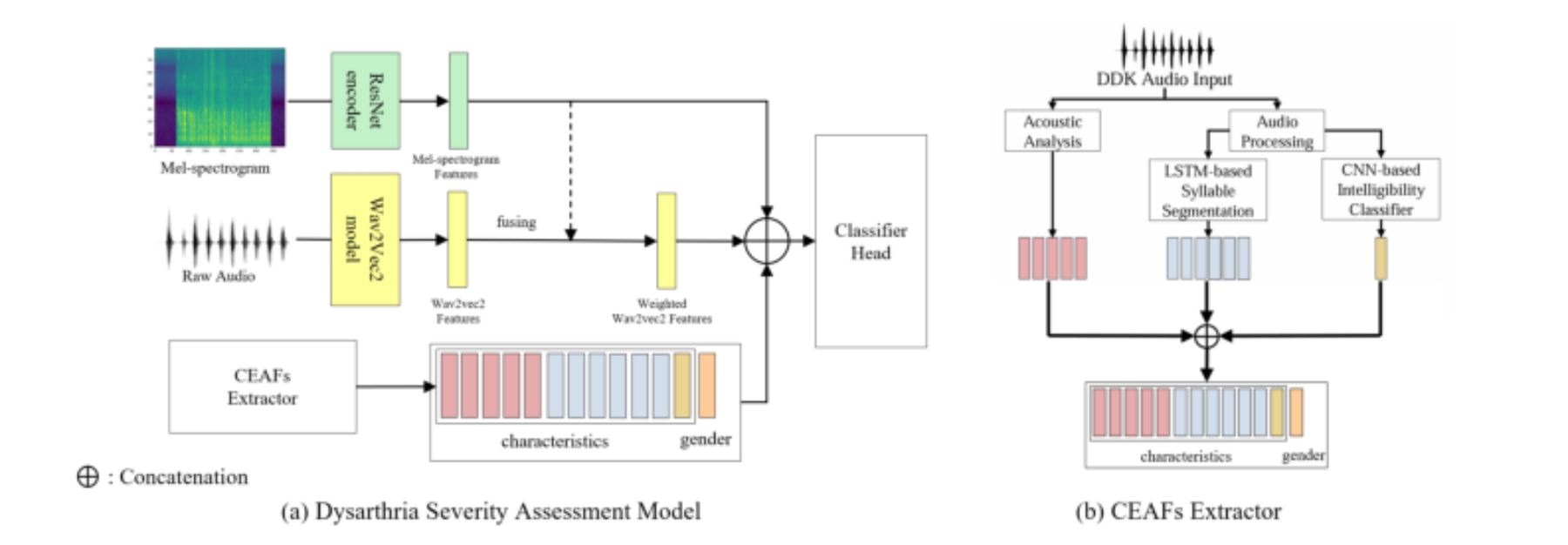 原论文 Figure 2：Overall structure of CLINIC. (a) Dysarthria Severity Assessment Model integrates CEAFs with rep-…