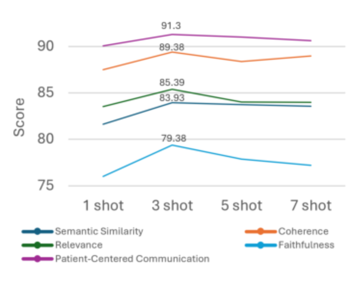 原论文 Figure 6：Performance across different numbers of ref- erence cases (K-shot).
