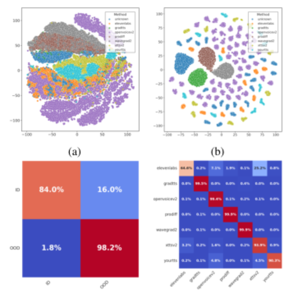原论文 Figure 2:Subfigure a and b depict t-SNE : (a) shows the raw embedding space on the DiffSSD test set, while…