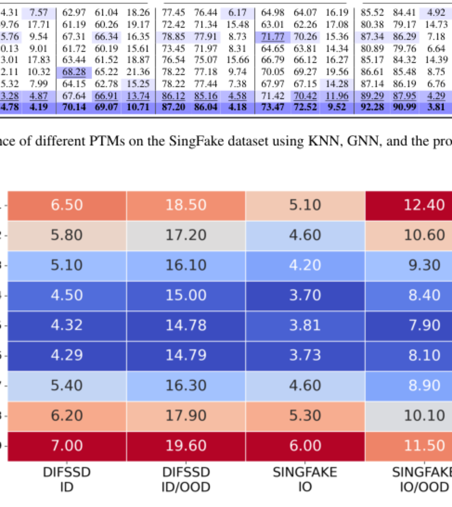 原论文 Figure 3:Threshold τ sensitivity of SIGNAL (KNN+GNN) with Mamba-B.