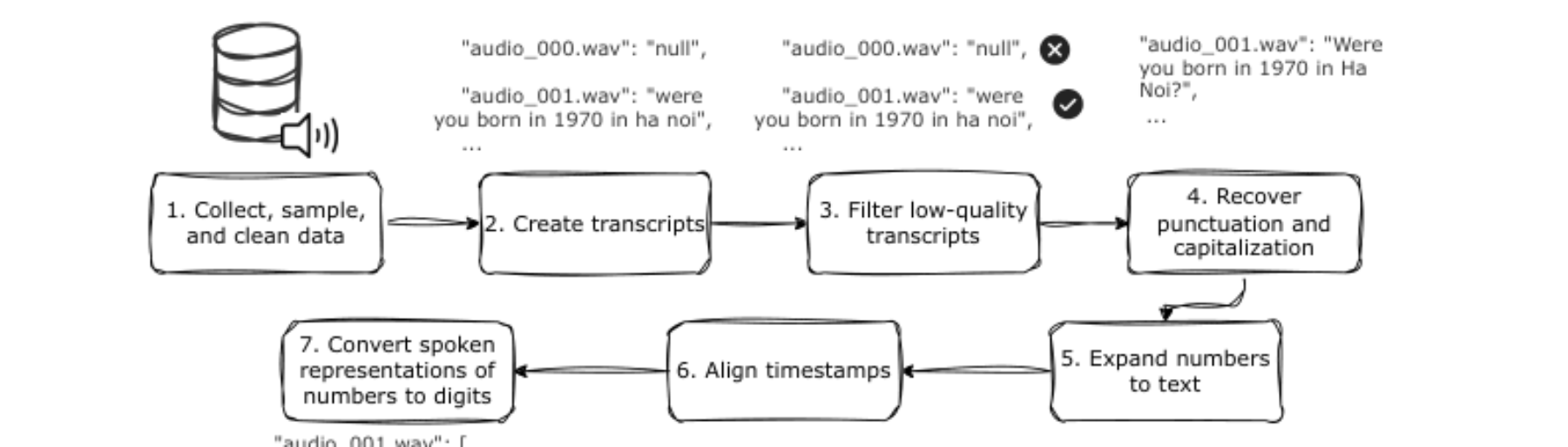 原论文 Figure 1：Overview of our pipeline for building a high-quality ASR dataset from multiple sources.