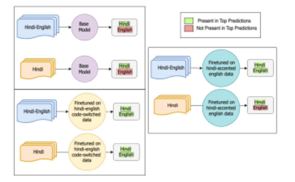 原论文 Figure 1：Language identification (LID) models are eval- uated on a code-switched Hindi–English and a mono-…