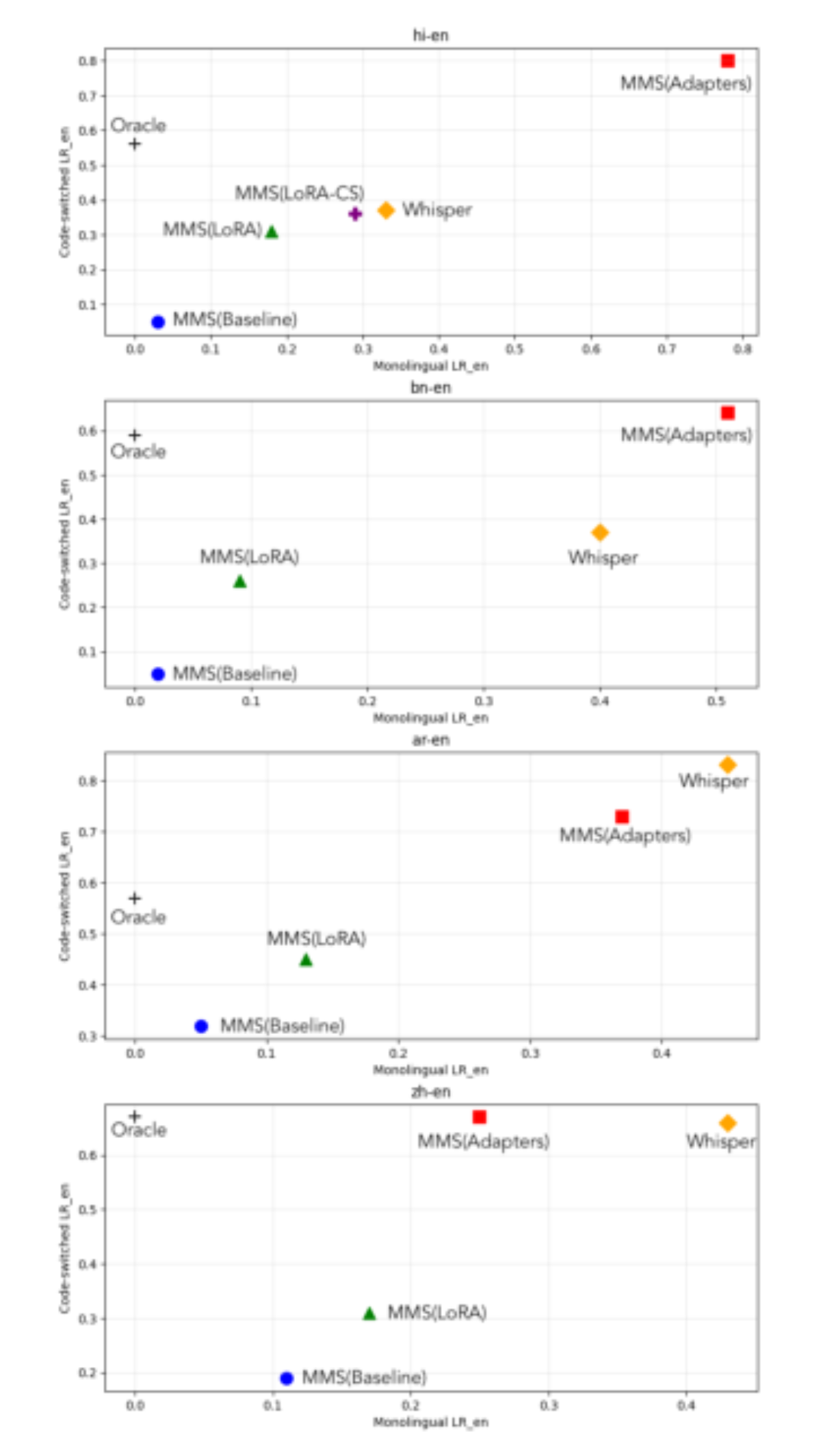 原论文 Figure 2：Trade-off between English LangRank (LRen) on code-switched vs monolingual non-English speech.