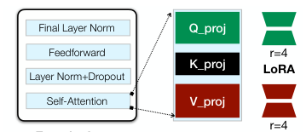 原论文 Figure 3：Block structure of an encoder layer in the MMS-LID model, adapted using LoRA finetuning.