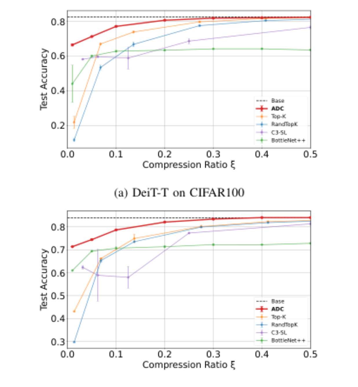 原论文 Figure 1:reports test accuracy as a function of the compres- sion ratio ξ, averaged over three independent…