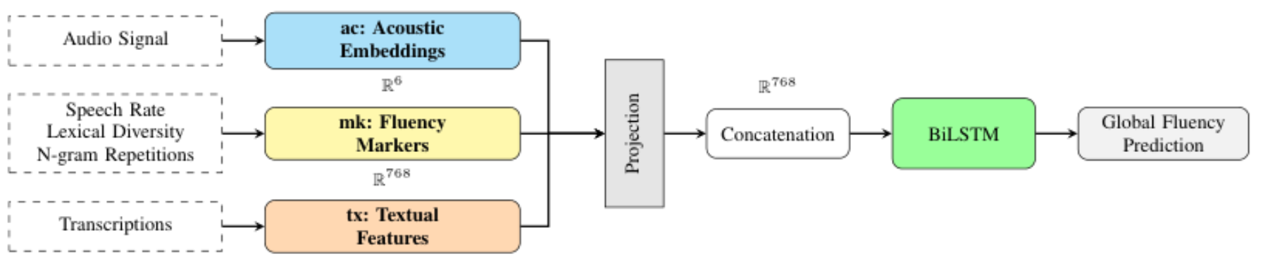 原论文 Figure 1:Trimodal framework for L2 fluency assessment.