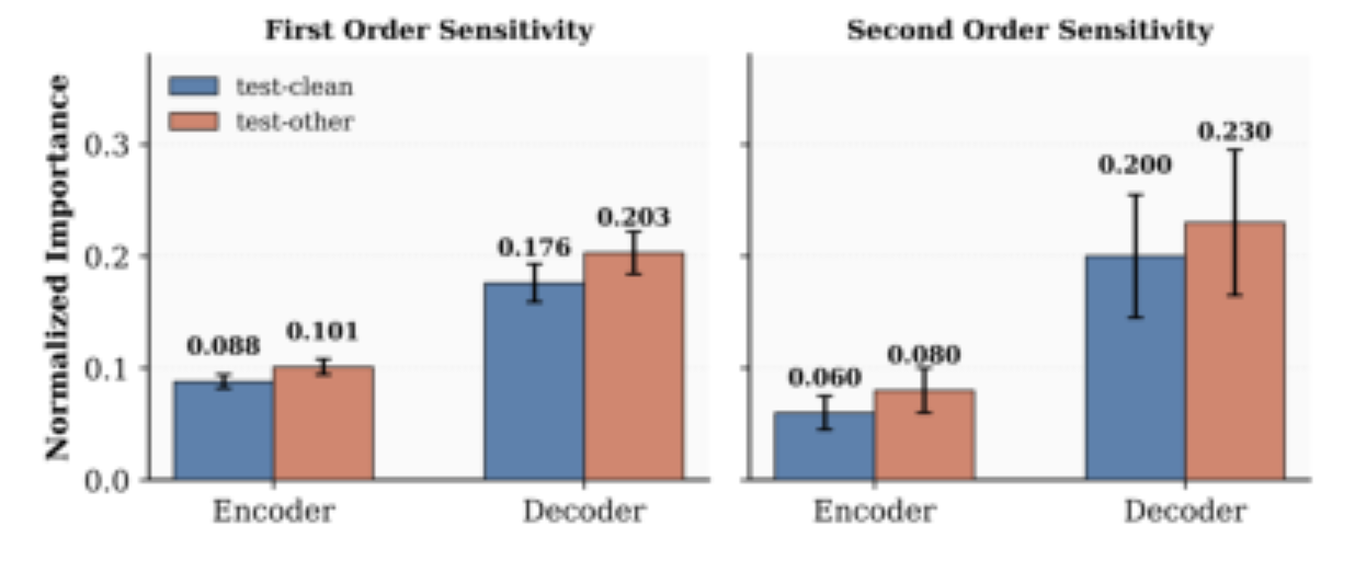 原论文 Figure 1:reports module-level sensitivity for encoder and decoder using both first-order (gradient) and…