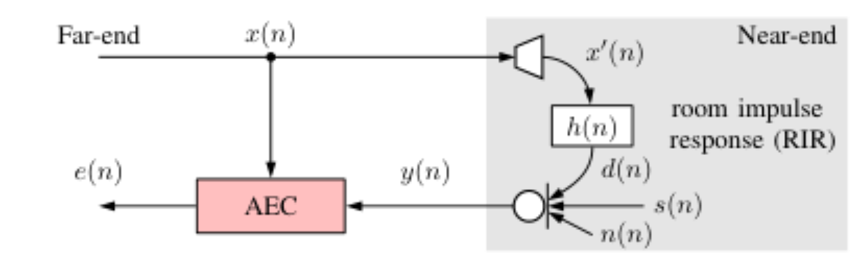 原论文 Figure 1:shows the processing framework in which we employ various AEC algorithms.