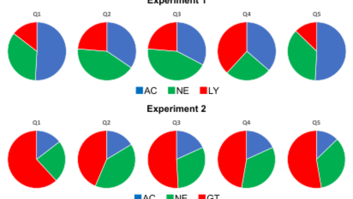 原论文 Figure 1:shows the response distribution aggregated over the five songs in our subjective evaluations, and…