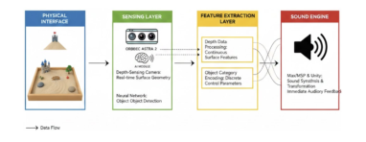 原论文 Figure 1:The Acoustic Interactive Sand Tray System dataflow.